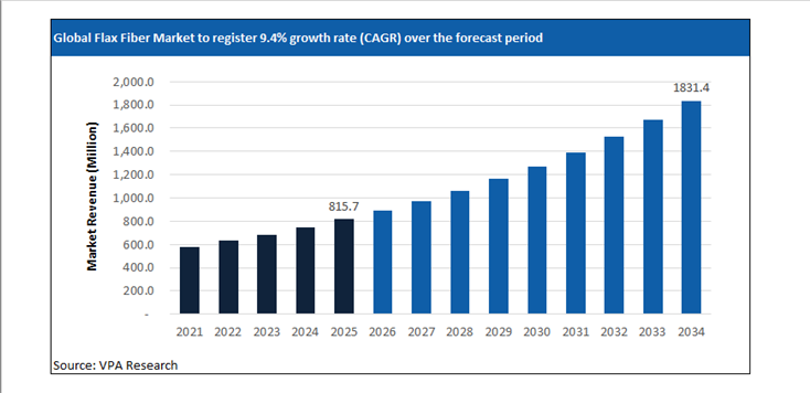 flax fiber market size forecast 2021 to 2034